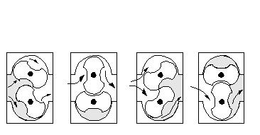 Slika 9 Princip rada plinomjera s rotirajućim klipovima Sile otpora kod ovog plinomjera su trenje zupčanika, trenje u ležajevima te otpori strujanja plina usljed viskoznosti i lokalnih gubitaka.
