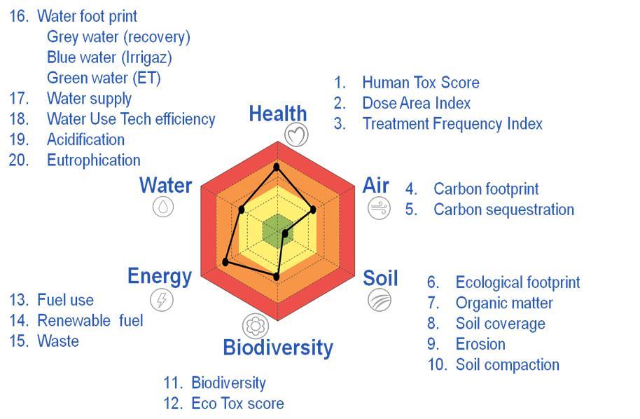 EVALUATION OF CONVENTIONAL AND INNOVATIVE PRACTICES IMPACT ON ENVIRONMENTAL AND HUMAN HEALTH (yousustain.