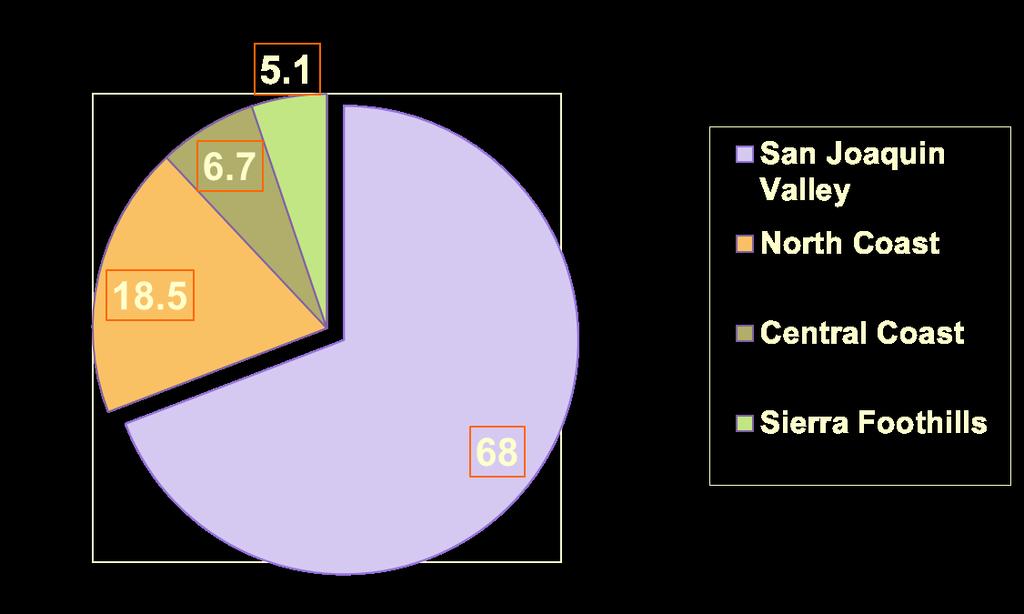 Percentage of Zinfandel