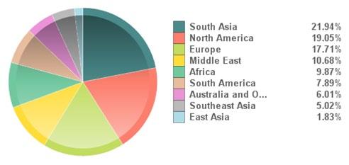 4.2. Bearing Industry Buyers Distribution from May 2012 to