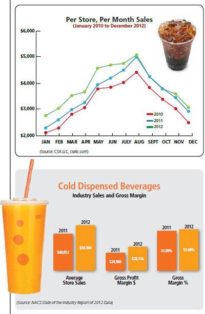 Soda Falling Out of Favor As if it wasn t hard enough to worry about keeping up with the competition, convenience stores also have to follow the evolving tastes of customers when it comes to cold