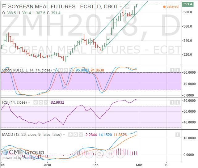 Soya bean meal: Soya bean meal for March 2018 is currently trading at 391.4 dollars per short ton up 19.4 dollars in the last week.