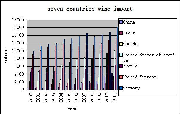 On the other side, in new world (over there we only focus on the main protagonists U.S. And mainland of China), generally, the grape-growing area increase drastically. In China.