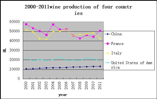 their export volume. China is the new name among the new world countries. because its totally different culture and diet and drinking habit, people live in there do not prefer grape base wine.