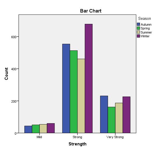 3.3. Clustered Bar Graph Strong beers are clearly the most popular ones to drink, followed by very strong, and then finally mild.