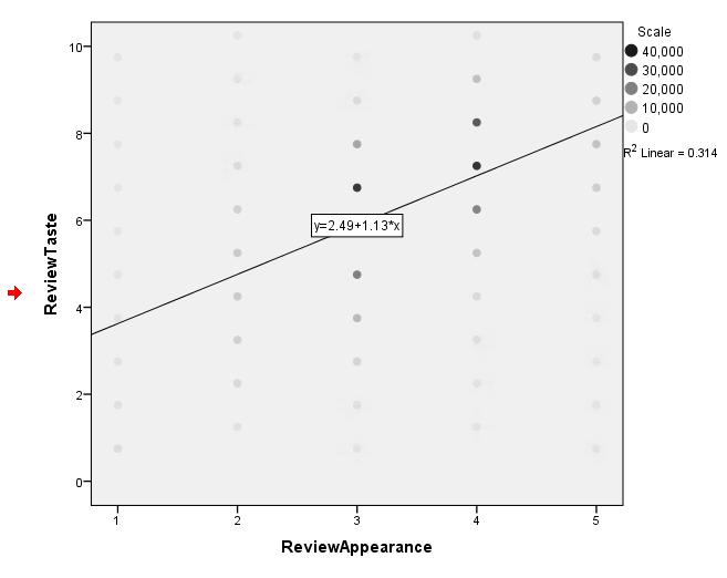 2.2. Scatter Plot with Regression Line (Due to the number of data points at over 200,000, I also went ahead and binned the points on the scatterplot to provide a clearer view of distribution and