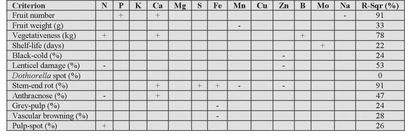 20 Table 5 Fruit mineral content associations with the criteria indicated in Hass. + indicates a positive component effect, and - indicates a negative component effect.
