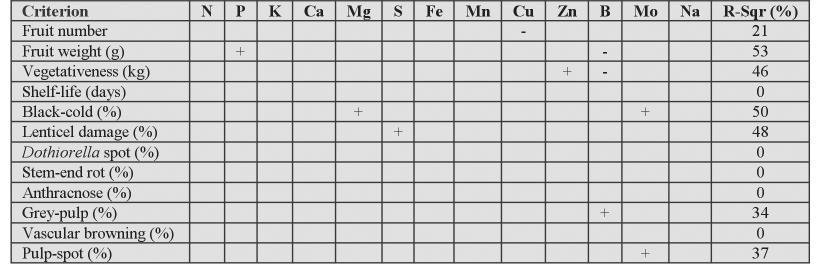 Table 6 Fruit mineral content associations with the criteria indicated in Fuerte. + indicates a positive component effect, and - indicates a negative component effect.