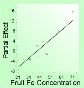 Relationships with fruit nutrient status at harvest Tables 5 and 6 show the nature of relationships existing between the tree cropping or fruit quality criteria quantified, and the fruit