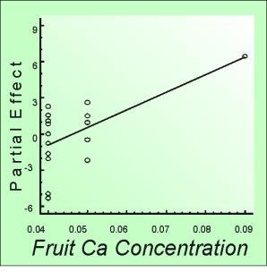 The data clearly indicate that fruit nutritional status can have a strong bearing on tree fruitfulness or vegetativeness, or on fruit disorder or disease incidence.