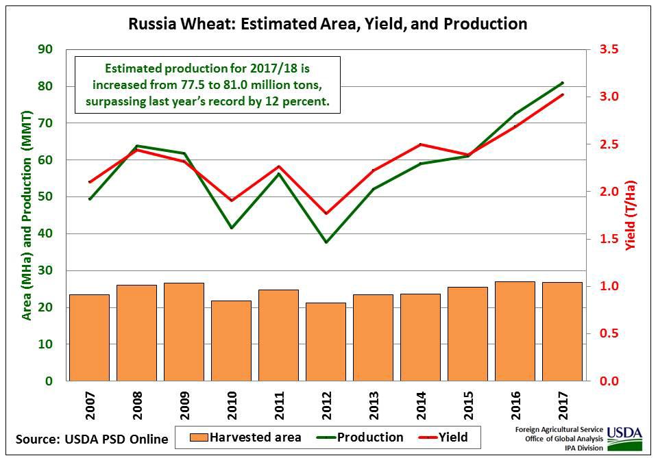 United States Department of Agriculture Foreign Agricultural Service Circular Series WAP 09-17 September 2017 World Agricultural Russia Wheat: Harvest Estimate Continues to Climb USDA estimates