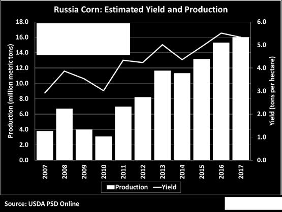 The estimated yield is reduced by 3 percent based on hot and dry weather in important corn-production territories in southern Russia, but remains the secondhighest on record.