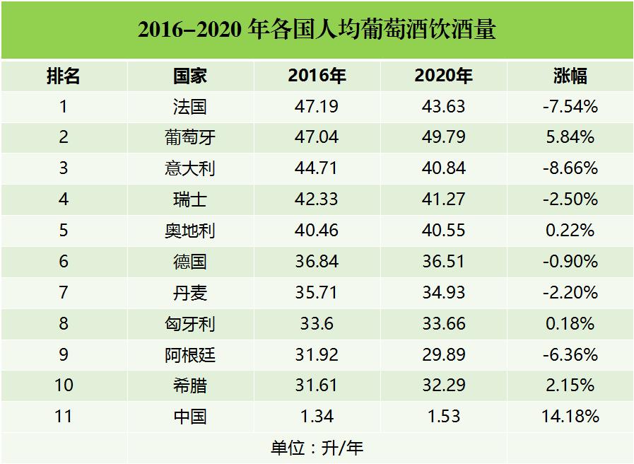 China:No. 5 biggest Wine wine Consumption market in the per world capita No.