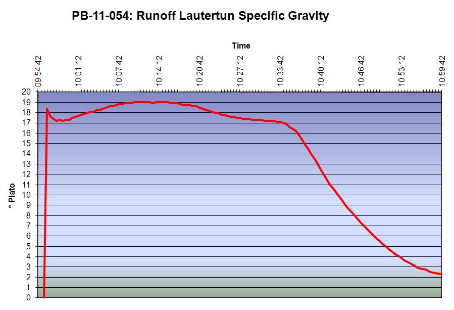 Figure 3: Runoff Specific Gravity for Trial 1 ( o Plato versus
