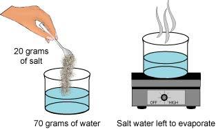 property 3 In an activity, 20 grams of salt are dissolved in 70 grams of pure water. The water is then heated on a hot plate.