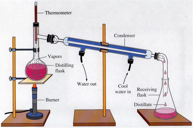 Methods of extraction cont.