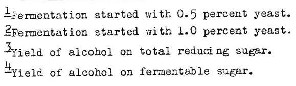 Table 9.--Fermentation of 5.0 percent wood sugar in 7-liter batches (6.
