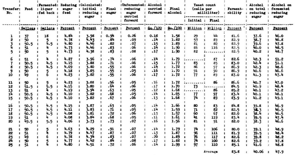 Z M 66095 F Table 11.--Fermentation of rood sugars.