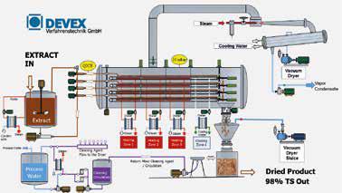 DEVEX Drying Dryer Types: Continuous Vacuum Belt Dryer Continuous Vacuum Freeze