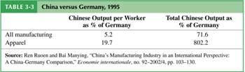 Empirical Evidence Compare Chinese output and productivity with that of Germany for various industries using 1995 data.