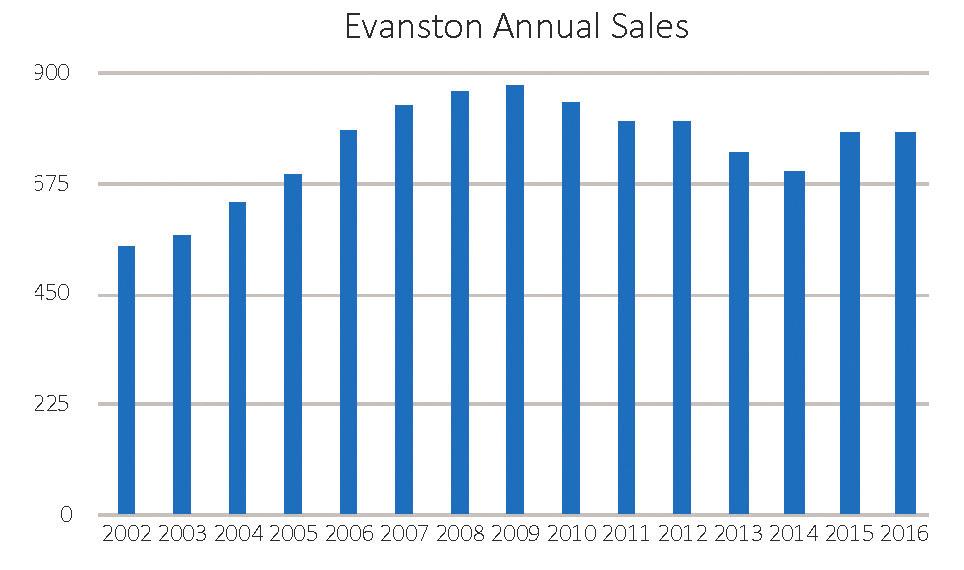 Evanston Annual Sales Sales Growth 900 575 450 225 0 September 2001 was a memorable time for our nation and specifically our family; the birth of our second daughter and the purchase of Great