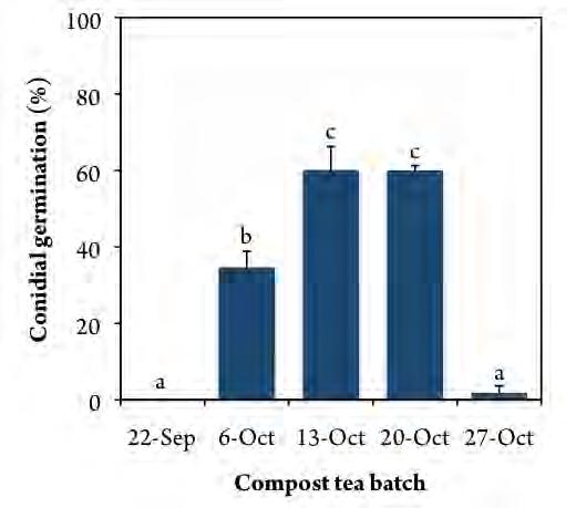 2) Evaluate grower-produced compost teas to examine variability between batches and/or recipes a) Batch consistency of grower-produced compost teas We assessed the variability of the compost tea