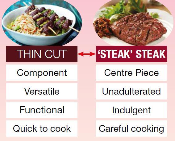 Thin cut research Key Findings Range of descriptors are used, quick frying, minute, sandwich and sizzle steaks which can be confusing for