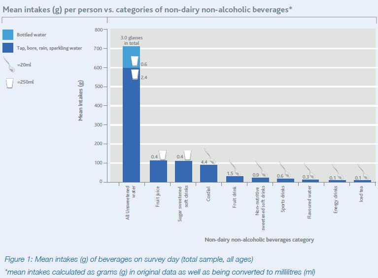 from tap - 11% of males aged 19-30 consume bottled water, with mean intake of 1367 ml - Mean