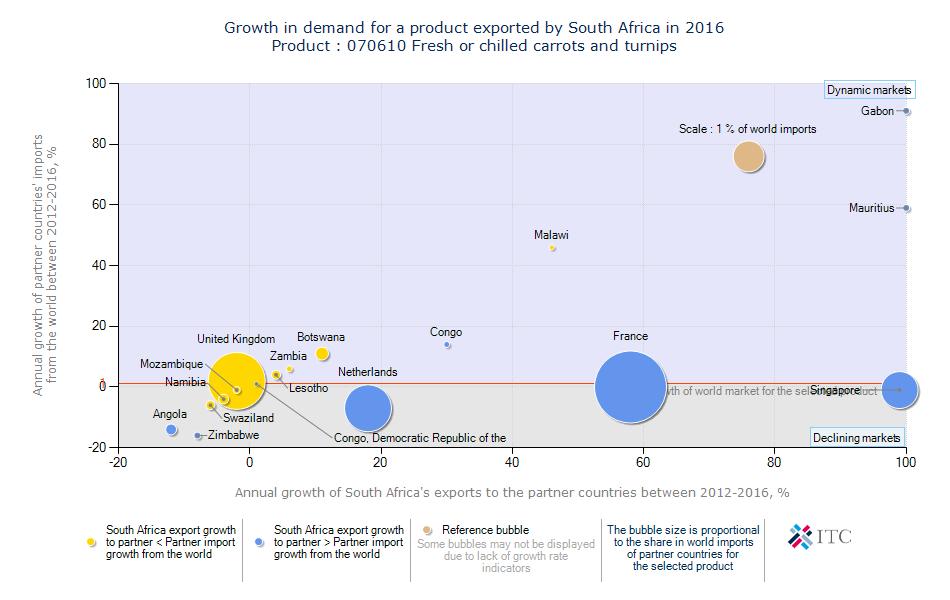 Figure 23: Growth in demand for carrots exported by South Africa