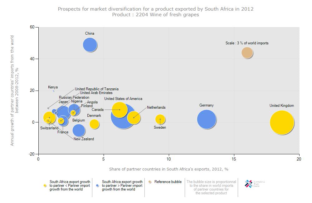 Figure 28: Prospects for market diversification for grape