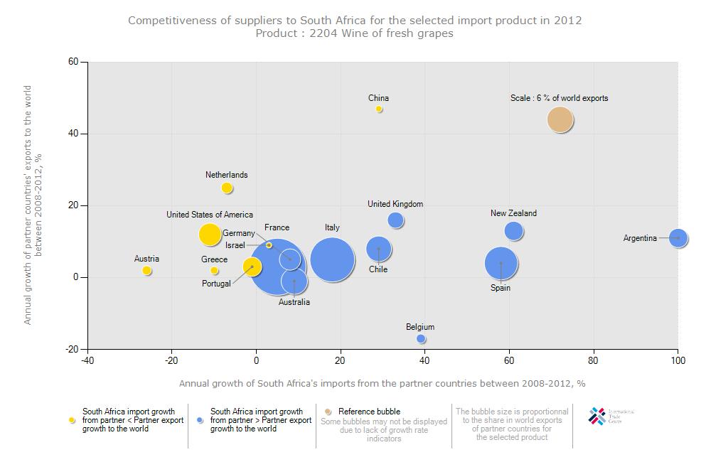 Figure 29: Competitiveness of suppliers to South