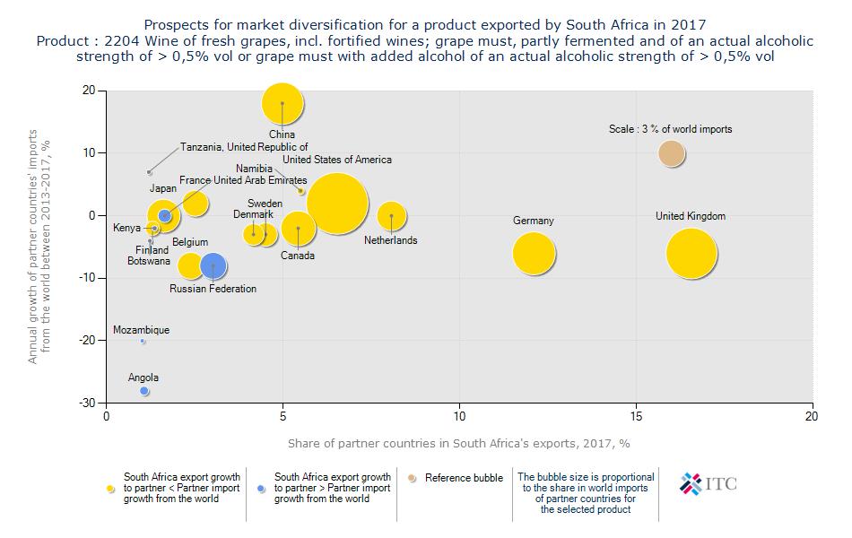 Figure 30: Prospects for market diversification for grape