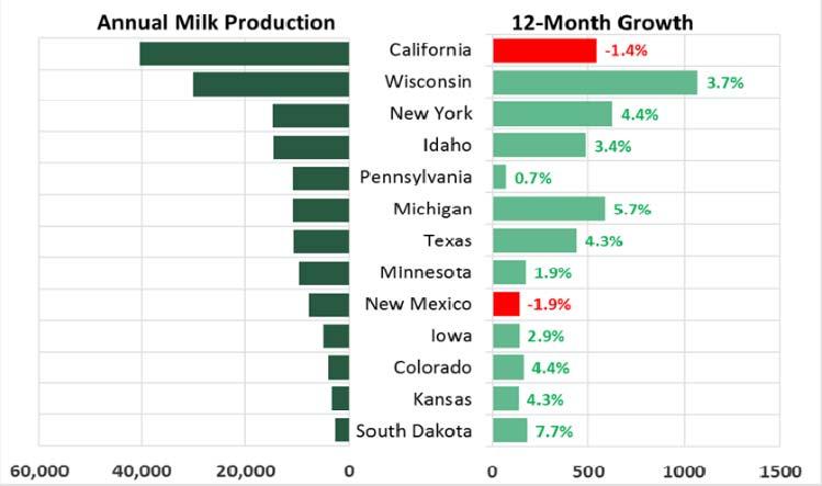 US Milk Production Growth in 2016 5 US annual milk production grew 1.6% YOY in 2016; Q4 grew by 2.