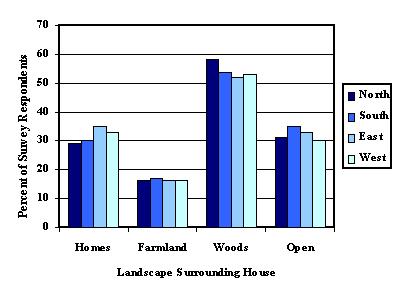Table 3 - Landscape surrounding the survey respondents' homes in the four cardinal directions.
