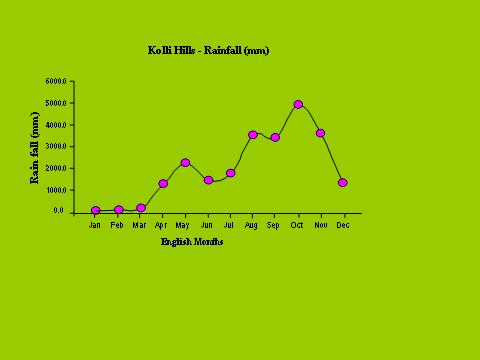 Rainfall data for Kolli Hills