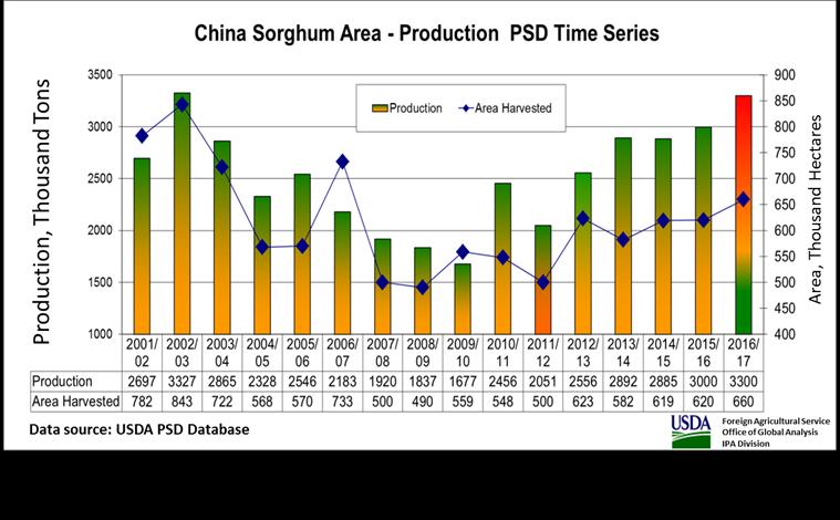 last year. This is the largest sorghum area increase in the last five years.