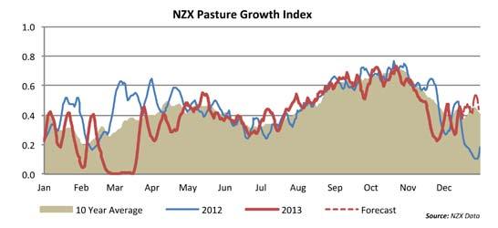 MILK PRODUCTION - New Zealand Official milk production data shows NZ produced 5.8% more milk in October 213 than October 212. This brings production for season (June October) to +6.6%.