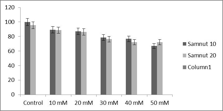 International Journal of Scientific and Research Publications, Volume 4, Issue 3, March 2014 3 7 6 5 4 3 2 1 0 Control 30 mm 50 mm Samnut 10 Samnut 20 Column1 Fig 1a: Effect of sodium azide
