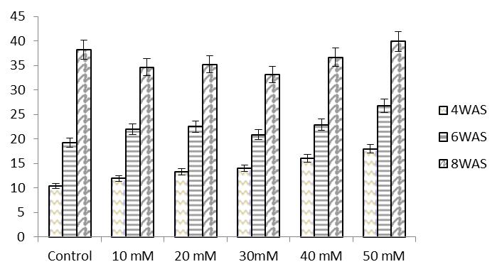 International Journal of Scientific and Research Publications, Volume 4, Issue 3, March 2014 6 Figure 2b: Effects of Sodium azide on plant height of Samnut 20 four, six and eight weeks after sowing
