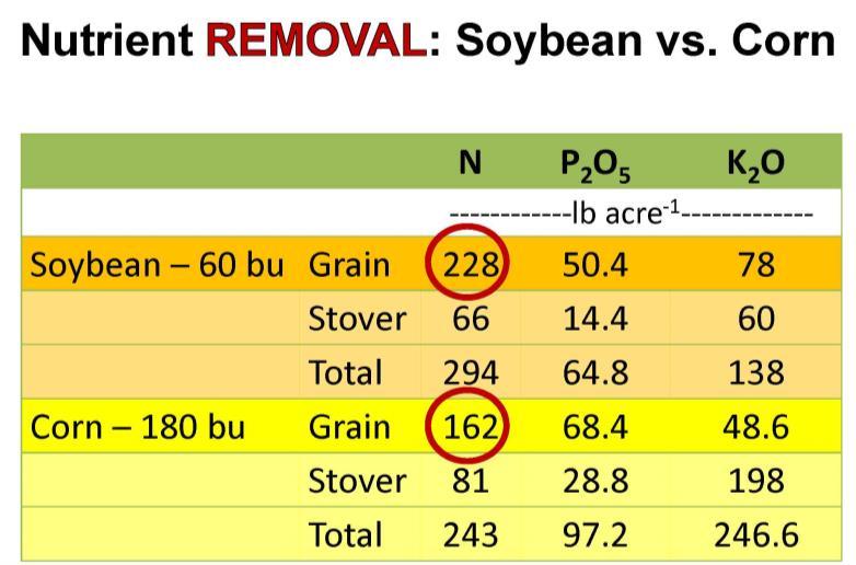 -The optimal seed rate seems to be between 105K and 140K seeds/acre (6 or 8 seeds/foot of row in 30 rows).