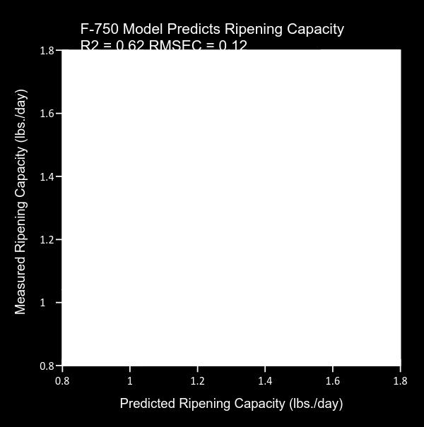 Apart from other quality traits that the F-750 could potentially predict according to preliminary studies, this experiment also showed that the F-750 could be used to build prediction models for the
