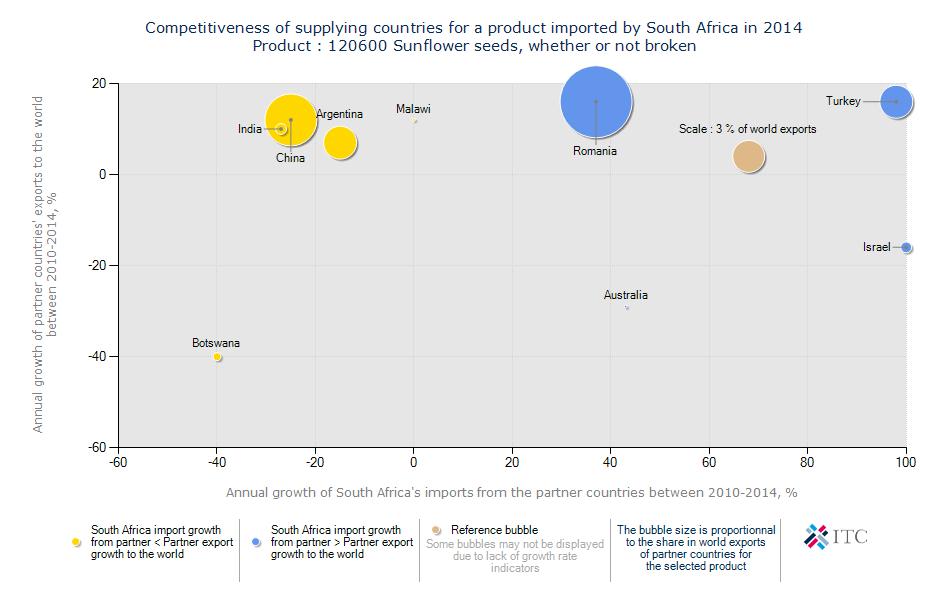4.2. Performance of the South African sunflower seed industry Figure 22: Competitiveness