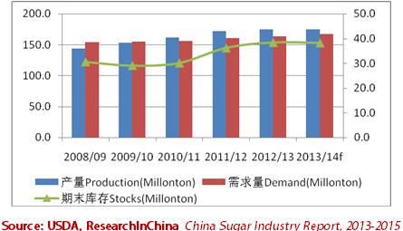 Abstract From 2008/09 to 2013/14, the global supply of sugar has undergone changes from short supply to excess supply: raw sugar production increased from 140 million tons in 2008/09 to 170 million