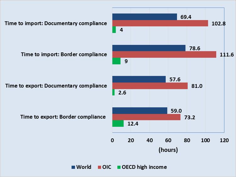 Time needed for documentary and border compliance in the OIC is above