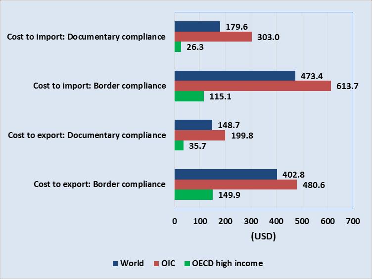 Border and documentary compliance costs in the OIC are above the world