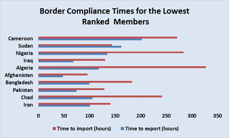 Border compliance times goes up to