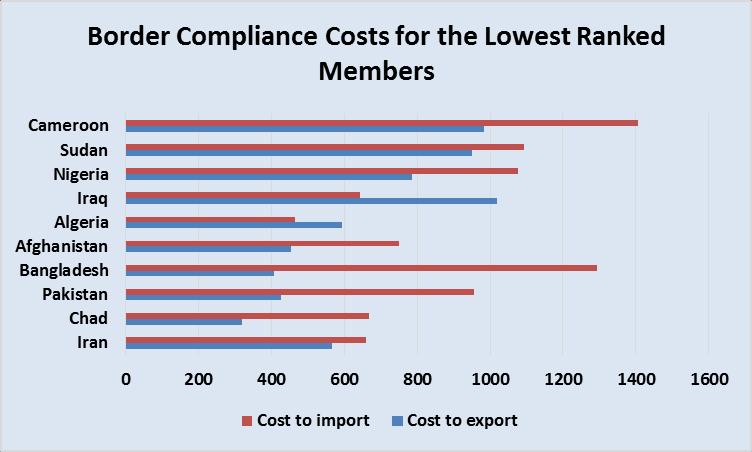 Border compliance costs