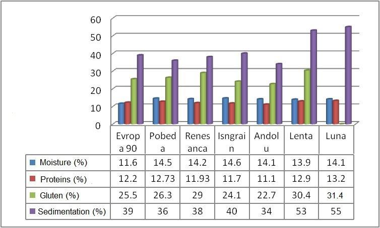 Graph 1. The physical/chemical characteristics of wheat cultivars Based on the general content of moisture, lowest level was observed with cultivar Evropa 90 (11.