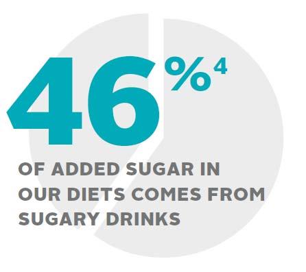 Why worry about sugary drinks? o Primary source of added sugar in U.S. diet. o Major source of added calories fueling the obesity epidemic. o Two thirds of youth and half of adults drink daily.
