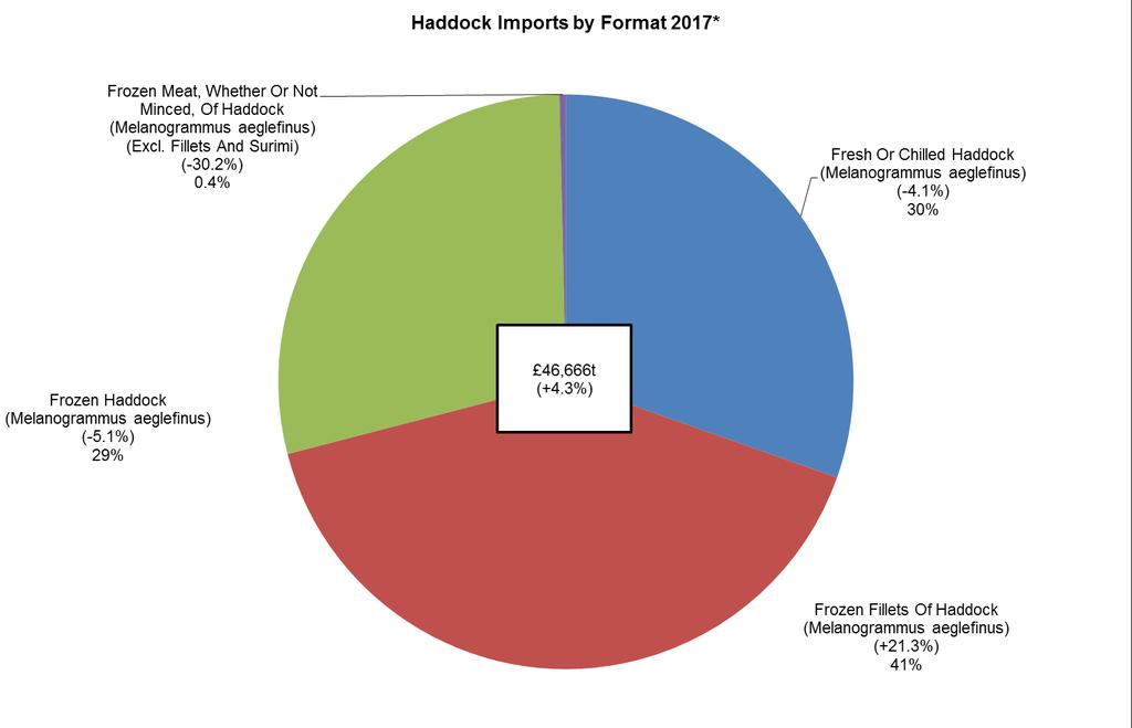 The supply of haddock from the five countries importing the most haddock into the UK in terms of volume (Norway, China, Iceland, Denmark and Russia) had mixed performance in terms of volume growth;